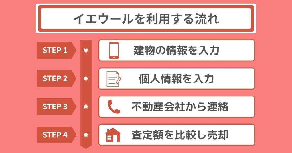 イエウールを利用する流れ
