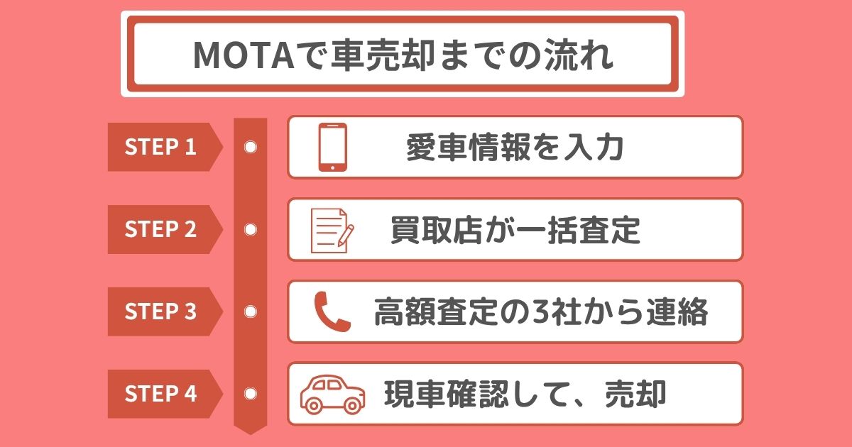 MOTAで車売却までの流れ