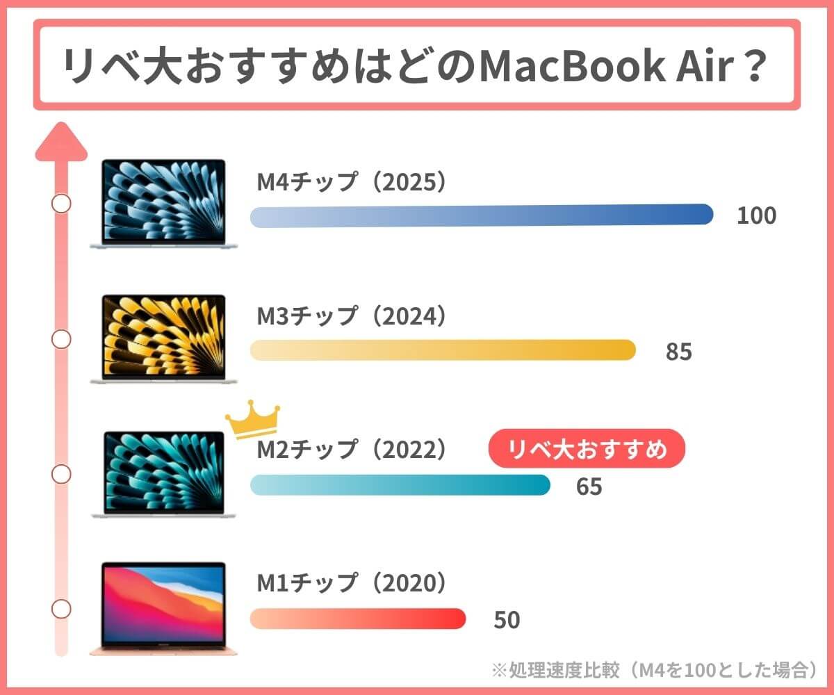 リベ大両学長おすすめのパソコンは、どのMacBook Air？ 